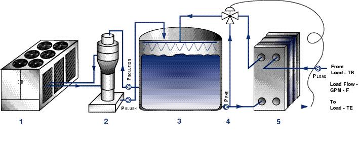 3.0 SYSTEM Figure 3 Figure 3 illustrates the components of an Ice Slurry Generator System consisting of: (1) Compressor/condenser supplies refrigerant to the ice slurry generator (evaporator) (2) Ice
