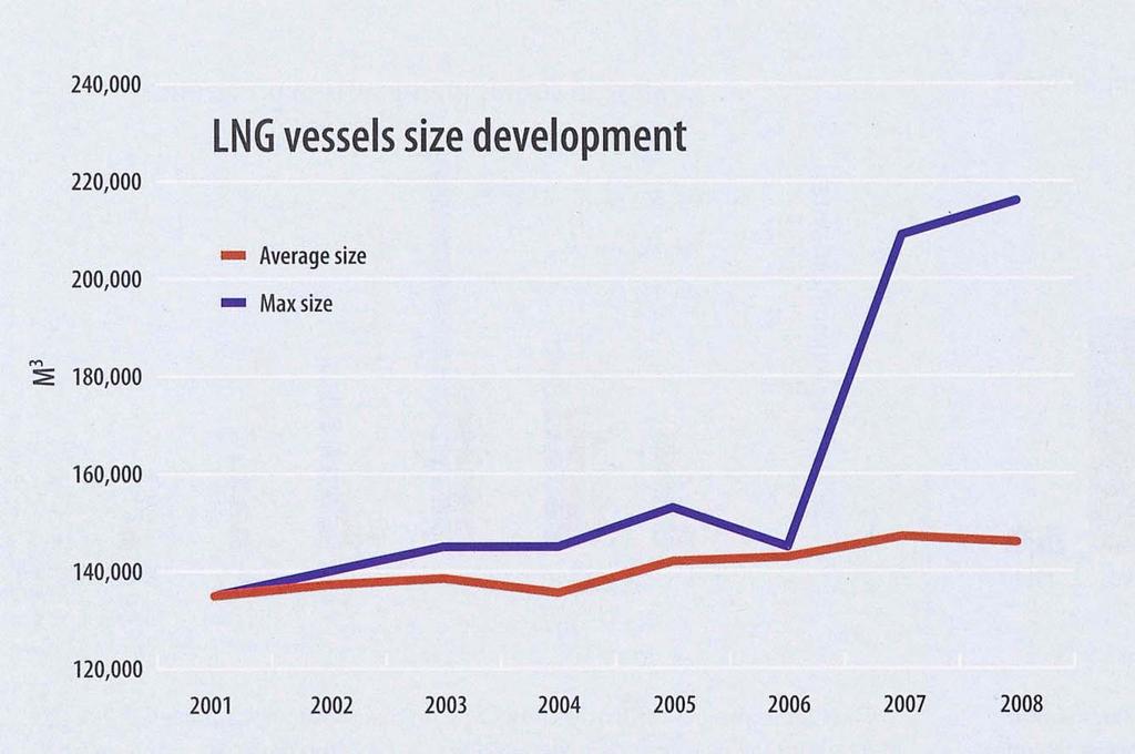 LNG Fleet Development?