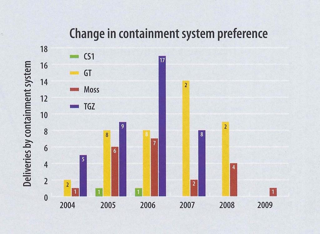Different Containment Systems: Market Shares Source: