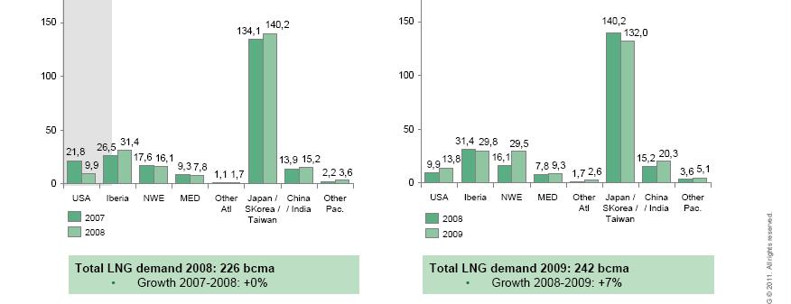 Global LNG Outlook LNG demand deeply impacted by the financial crisis and by the development of unconventional production in the US Stagnation of demand in 2008, driven by slowdown of demand in the U.