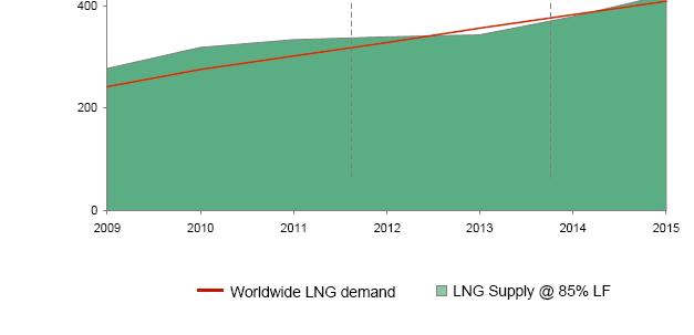Global LNG Outlook (cont.