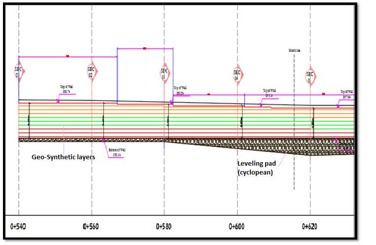 Figure 4. A General Profile Plan for the Geo-Synthetic (Fortrac) Reinforced Soil Wall (from Station 0+540 to Station 0+620) 5.