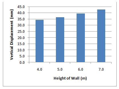 Figure 8: Impact of Height of The Wall on Total Displacement.