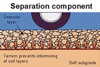 Reinforcement Separation Filtration Drainage Moisture barrier Geosynthetic (GS) Materials geotextiles