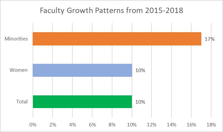 As we continue to strive for progress, Duke s concerted effort to enhance diversity and to recruit and retain women and minority faculty has resulted in modest gains.