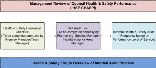 Key Performance Indicators The Council has Key Performance Indicators that are used to monitor health and safety performance.