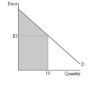 The consumer surplus received by this consumer is the difference between the total benefit and total
