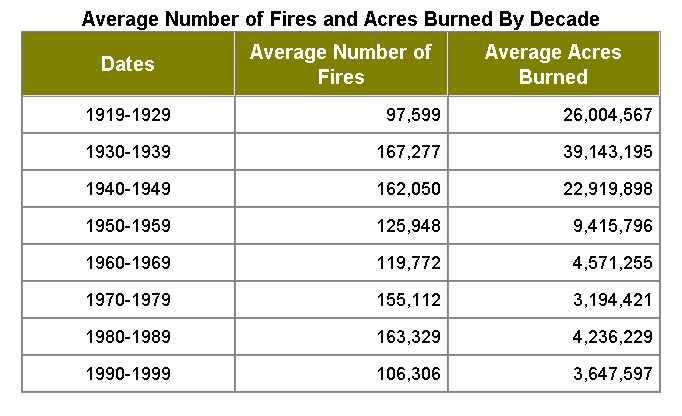 burned 63-208 million acres/year