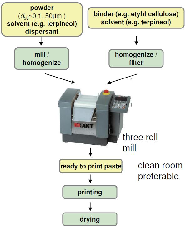 Screen Printing Paste Preparation Paste for Energy Devices at DLR 1. SOFC/SOEC 2. PEMFC/PEMEC 3.