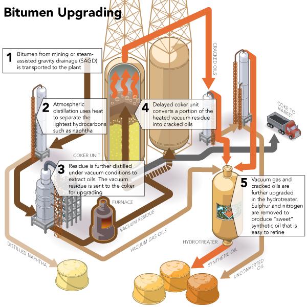Bitumen Upgrading Process Delayed Coking Removes carbon from the bitumen to produce SCO 15% of input is converted into petroleum Coke Lower yields, but lower