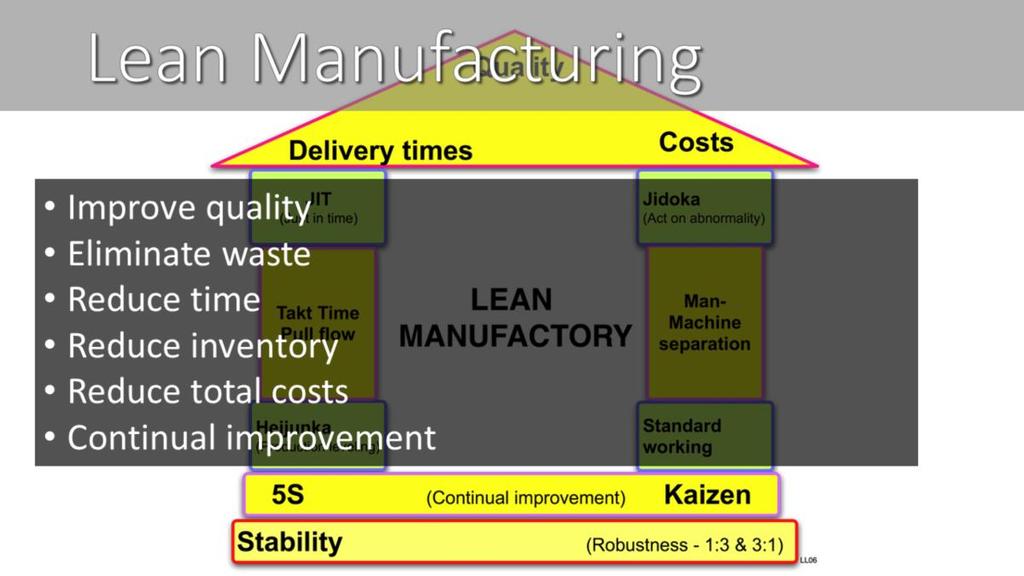 Lean manufacturing or lean production, often simply "lean", is a systematic method for the elimination of waste within a manufacturing system, created by Toyota.