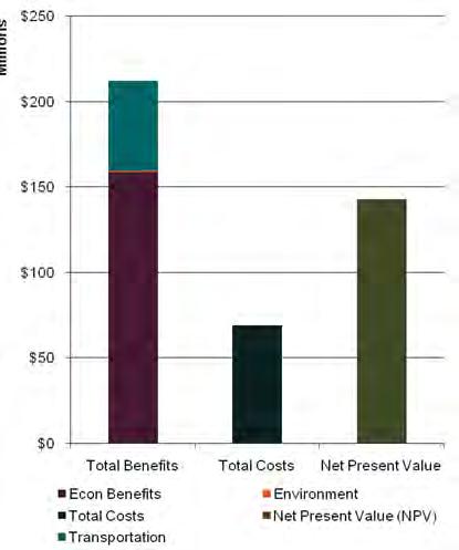 Central and Western MA Cost-Benefit Analysis Summary $212 $69 $143 Economic Benefits: Cost Savings $158 million Near-Term 105 jobs Long-Term 75