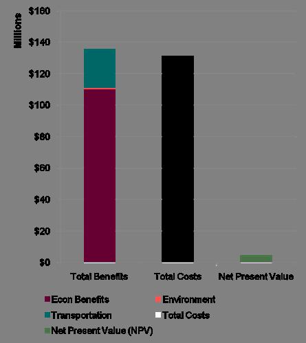Southeastern MA Cost-Benefit Analysis Summary $135 $131 $4 Economic