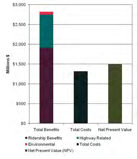 Amtrak Cost-Benefit Analysis Summary $2,823 $1,319 $1,504 Ridership Benefits: Travel Time Savings: $1,909 million