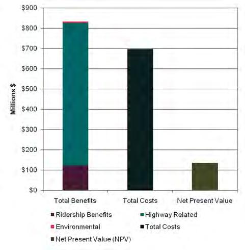 MBTA Cost-Benefit Analysis Summary $832 $696 $136 Ridership Benefits: Travel Time Savings: $122 million
