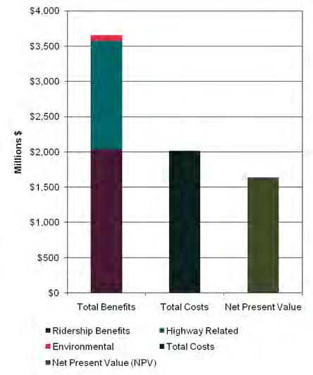 Combined Passenger Cost-Benefit Analysis Summary $3,655 $2,015 $1,640 Ridership Benefits: Travel Time Savings: $2,031