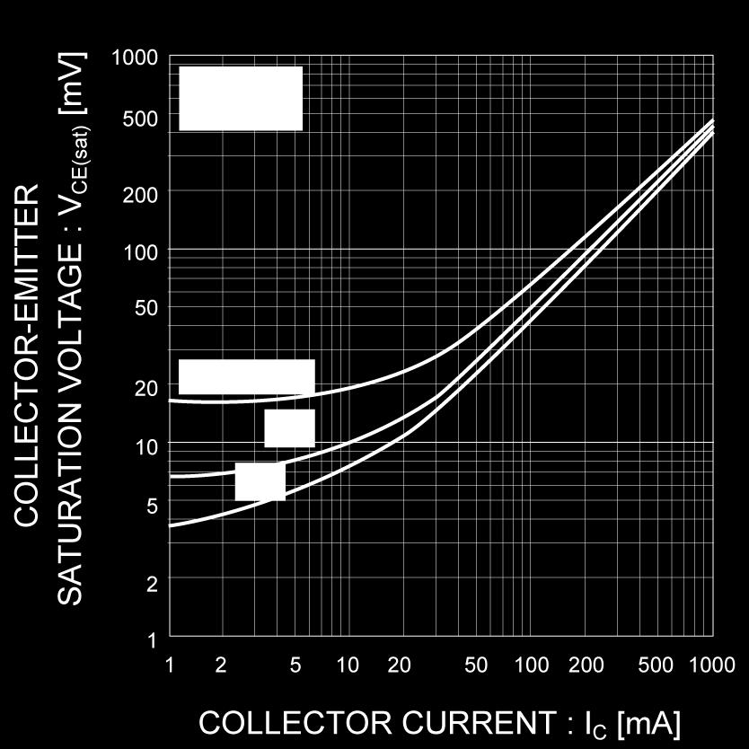 5 Collector-Emitter Saturation Voltage vs.
