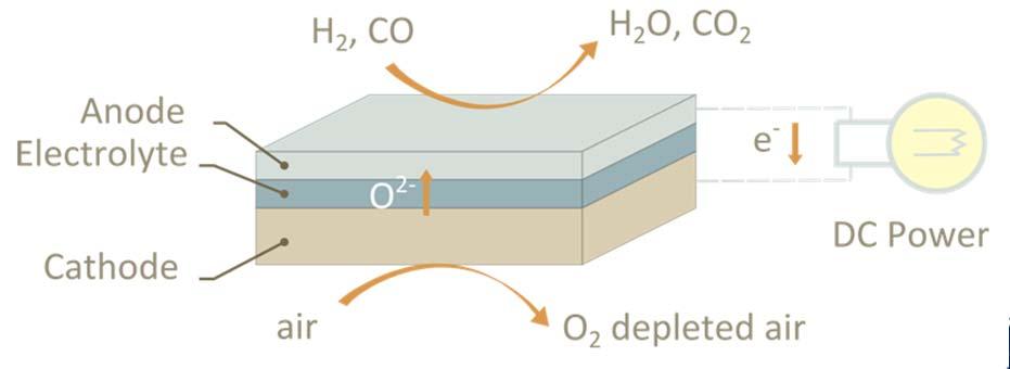 Solid Oxide Fuel Cell (SOFC) Advanced tools are