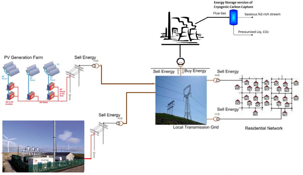 Smart Grid Optimization Smart grid integration