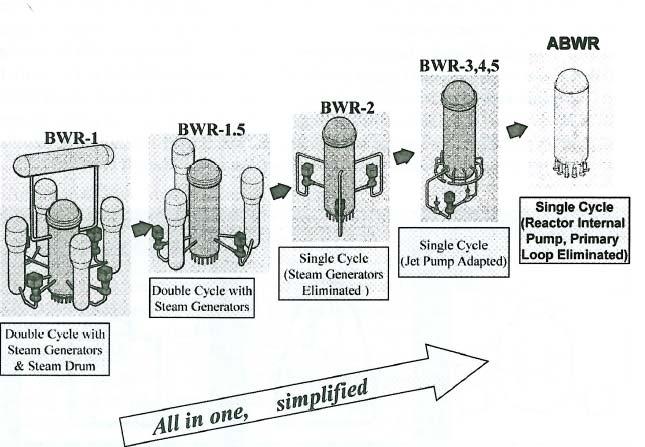 Evolution of BWR Source: Y.