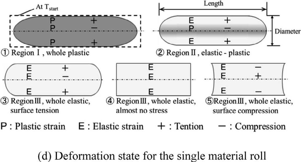 ISIJ Intenational, Vol. 57 (2017), No. 8 Fig. 5. Themo-elastic stesses of the cylinde and sliced disk assuming E = E(T), α = α(t), ν = ν(t) ae depending on tempeatue T() as shown in Figs.