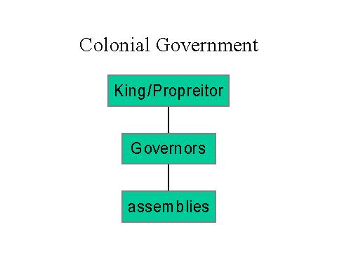 Colonial Government I. King appointed the governor in his place II.