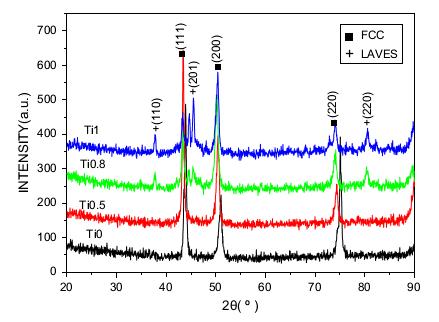 intermetallic compounds can certainly form in equiatomic multi component alloys For example: XRD patterns of the CoCrCuFeNiTi x samples (x = 0, 0.5, 0.8, and 1) (Wang et al.