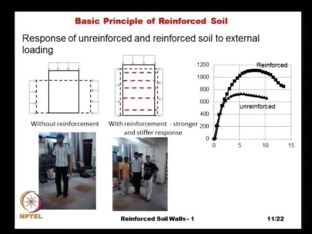 (Refer Slide Time: 20:14) Well, now let us look at the principle of reinforced soil itself.
