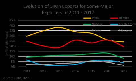 Malaysia SiMn exports Malaysia