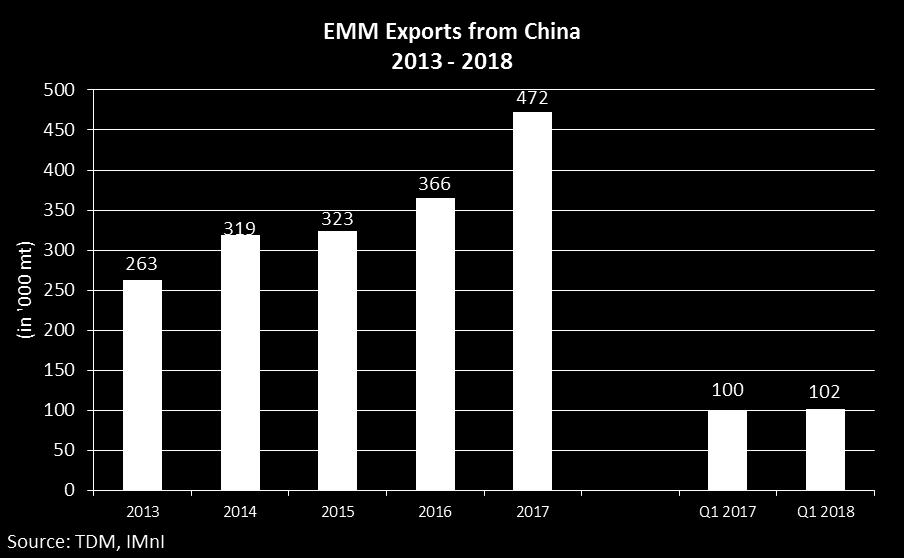 and special steelmakers replaced Ref FeMn by EMM, mostly outside China (EMM consumption in China only increased