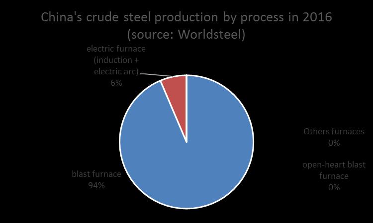 Steel production process evolving in China More blast furnaces in China than in the ROW (94% vs 54%) because of lower steel scrap supply (can be used in EAFs) in China than in the developed world,
