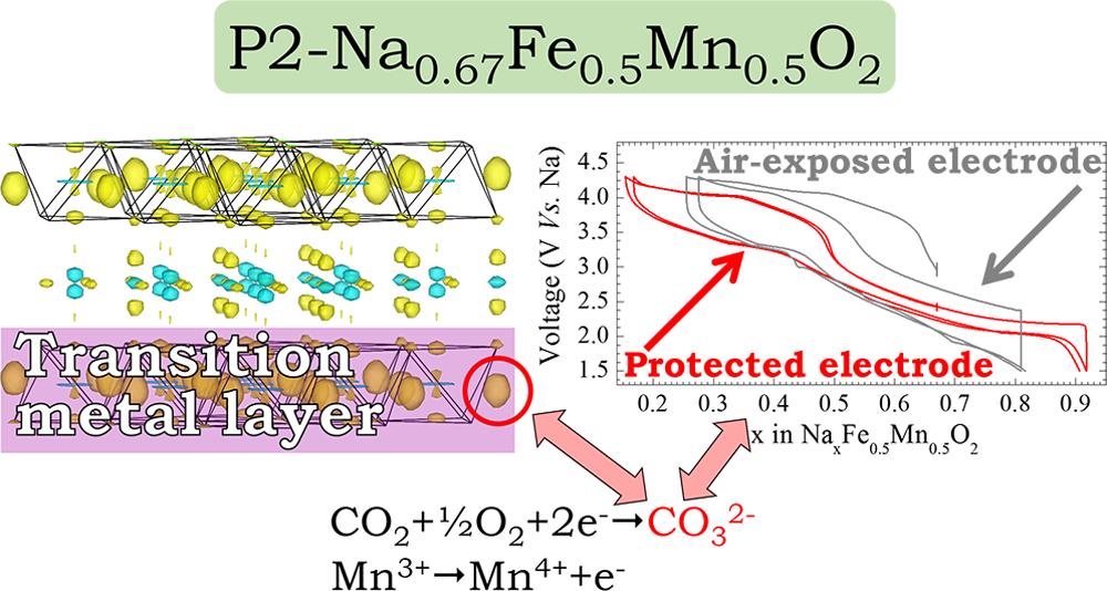pubs.acs.org/cm Uptake of CO 2 in Layered P2-Na 0.67 Mn 0.5 Fe 0.5 O 2 : Insertion of Carbonate Anions Victor Duffort, Elahe Talaie, Robert Black, and Linda F.