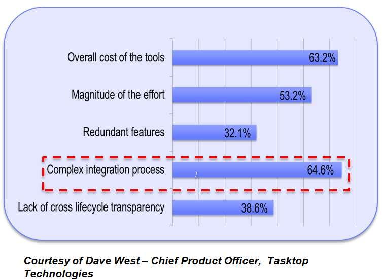 Over time, cost of maintaining integrations can exceed cost of the tools!