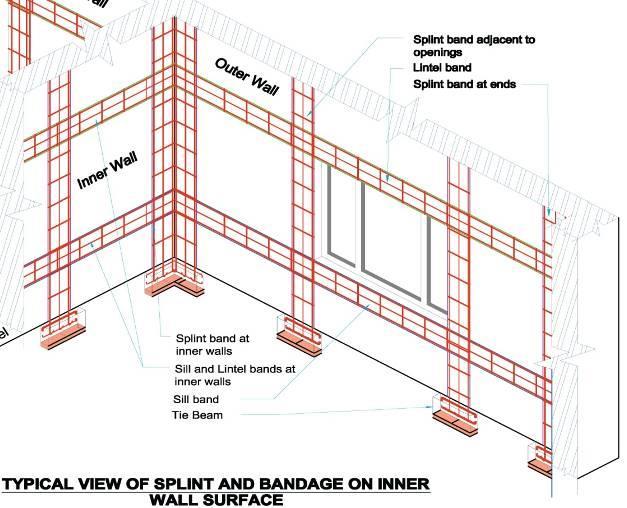 Unreinforced masonry buildings are brittle in nature. To ensure ductile structural behaviour of such buildings, reinforcement is provided with design details specific to each building.