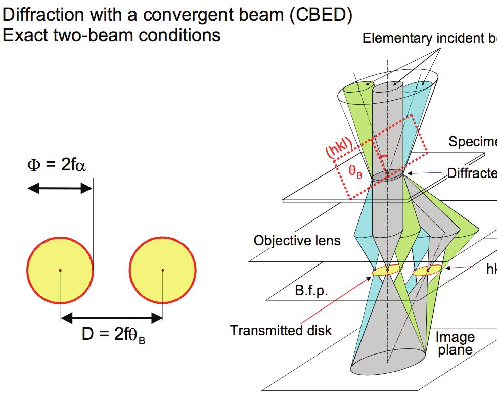 Convergent beam electron diffraction Figures by Jean-Paul Morniroli 20