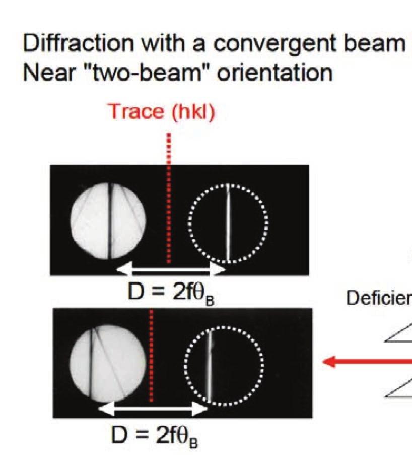 CBED at 2-beam condition Exact 2- beam condition
