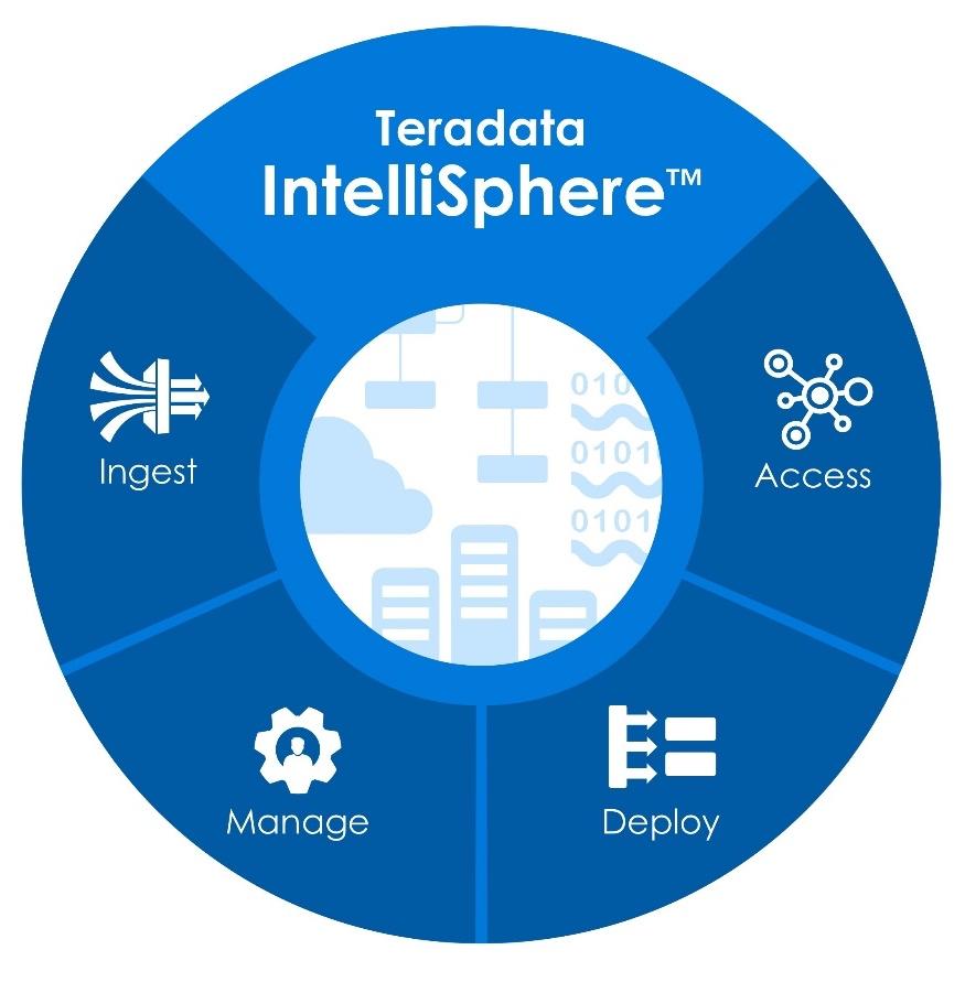 IntelliSphere Unlocks Several Key Capabilities All included in one simple subscription-based software license Ingest Data IngestLab and distribute Data high volume Mover data Data streams, Stream