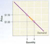 demand curve A graphical