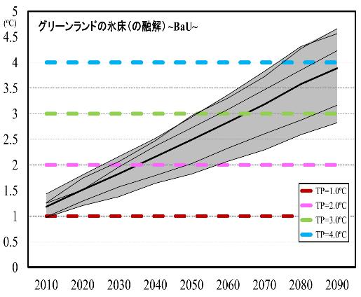 Under T15S30, it would probably not be reached in this century if the tipping point temperature is 2 o C.