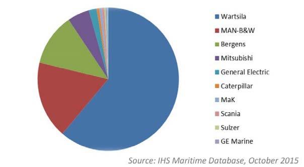 46 Marlene Calderón et al. / Transportation Research Procedia 4 ( 06 ) 4 440 Fig. 5. Current and future LNG powered fleet by deadweight, IHS 05.\ Fig. 6.