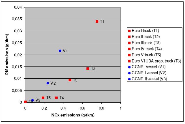 Growing interest in LNG as a fuel for transportation, because of emission targets/requirements Emission limits for transport by truck and ship are tightened and converging.