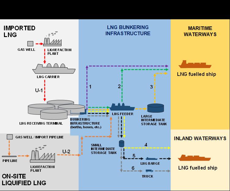3. Maritime LNG bunkering Infrastructure costs Figure 2 illustrates that this analysis of LNG bunkering infrastructure is centred on the costs of the hubs (i.e. large LNG import terminals or domestic liquefaction plants) to the end-consumer (LNG fuelled vessels).