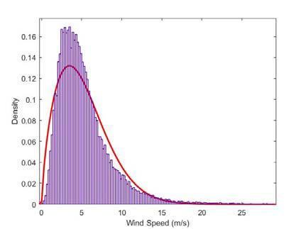 (a) Mean Wind Speeds across UAE; (b) Data with Weibull Distribution Plot Using the Weibull distribution parameters, the wind turbine power calculator tool [8] was used to estimate the power