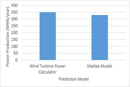 416 Sayyad Basim Qamar and Isam Janajreh / Energy Procedia 103 ( 2016 ) 413 418 Fig. 2. (a) (i) Power Curve for Turbine, (ii) Comparison of Prediction Models; (b) Algorithm for Power Prediction 2.