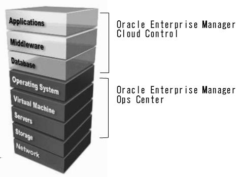 Oracle Enterprise Manager The plug-in module extends the Oracle Enterprise Manager Cloud Control monitoring features to include hardware-based events from Oracle Enterprise Manager Ops Center,