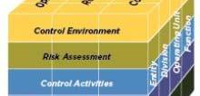 COSO Framework 13 New Frame work introduced in 2013 Control Environment Risk Assessment Control
