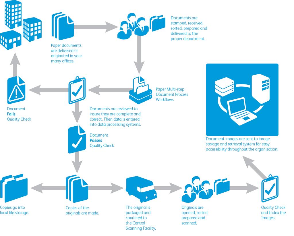 Making the Transition to the Paperless Office The following graphic demonstrates a typical/standard paper workflow with centralized scan to repository.
