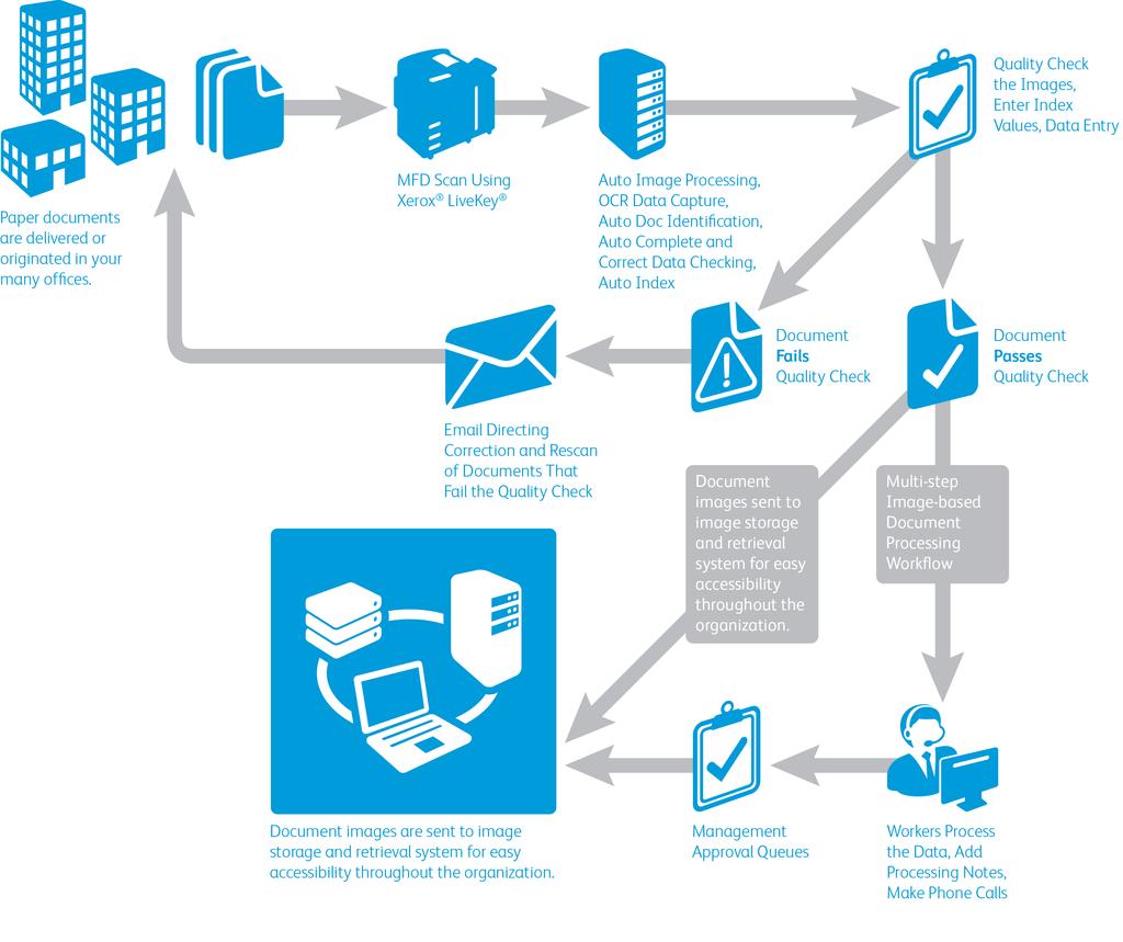 The following graphic demonstrates how Xerox LiveKey / XTCM transforms the paper process.