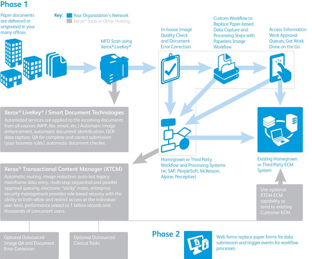 The following graphic demonstrates how Xerox LiveKey / XTCM introduces the Paperless Web Form to the Process.