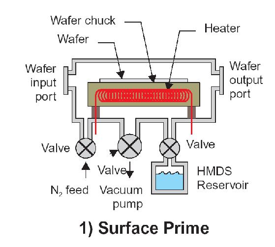 Example : Deep UV Photolithography Sequence: (1)Surface Prime, (2) Coat,
